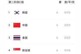 世预赛最新积分榜：泰国3-1被淘汰，国足输球仍第2晋级，越南出局图片