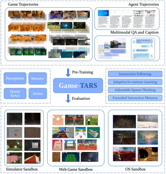 字节通用游戏智能体Game-TARS，像人一样用键鼠征服千款游戏
