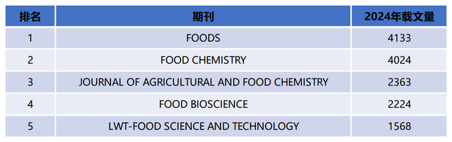 Food Bioscience 跃居全球食品类顶级期刊年度载文量第四位