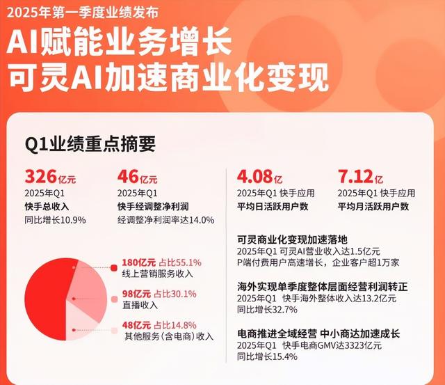外卖CP各怀心事：快手“擦边”，美团“稳盘”