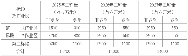 内蒙古呼伦贝尔：国能宝日希勒露天煤矿2025-2027年土方剥离工程