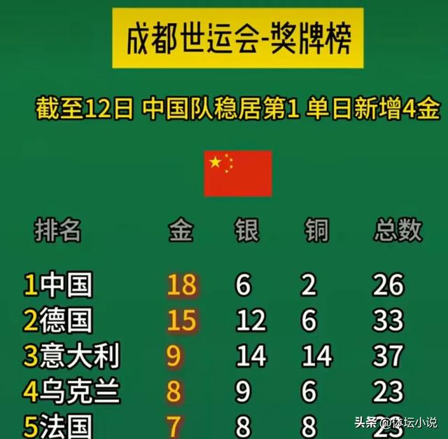 成都世运会最新金牌榜:中国18金高居第一，两队破双，美国下降