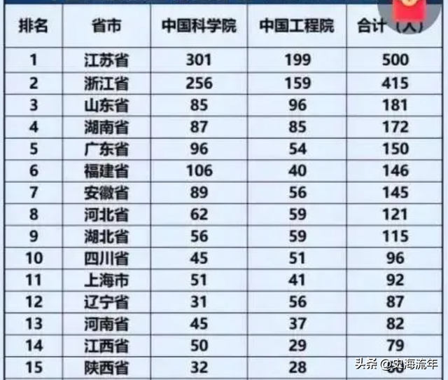 全国十大院士之乡出炉！宁波市排名榜首，江苏四城市上榜