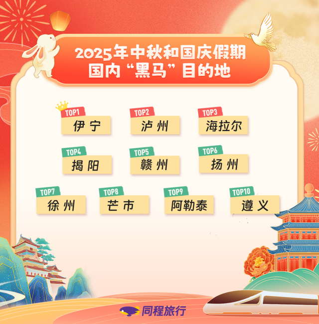 同程旅行：中秋国庆假期叠加，假期旅游呈现“短途高频 长线高质”特点