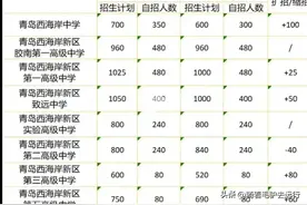 青岛自招结束，西海岸新区的高中排名地位貌似发生了变化？图片