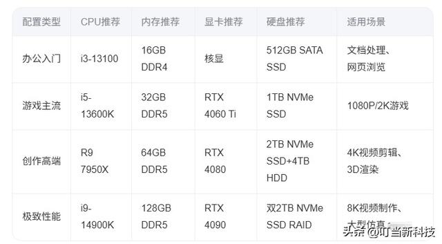 电脑硬件匹配全指南：CPU、内存、硬盘、显卡黄金搭配原则