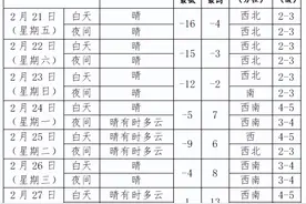 再冷三天！下周沈阳气温大回升！最新天气预报图片