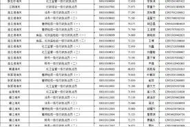 南京海关2025公务员入围体检名单（第二、三批），最高77分！图片