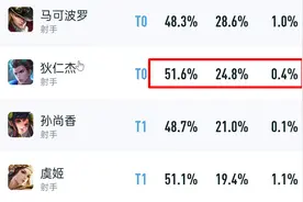 狄仁杰热度远超后羿，如何克制他呢？三英雄教他做人图片
