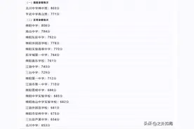 最新：2024年绵阳中考录取分数线，绵中808，南山794，东辰792图片
