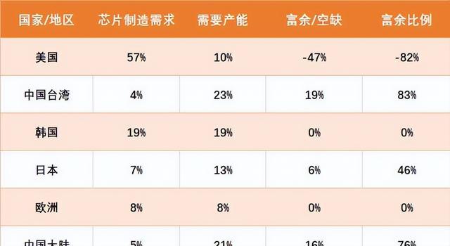 特朗普尴尬了，美国设计好的芯片，82%自己造不了，得靠中国