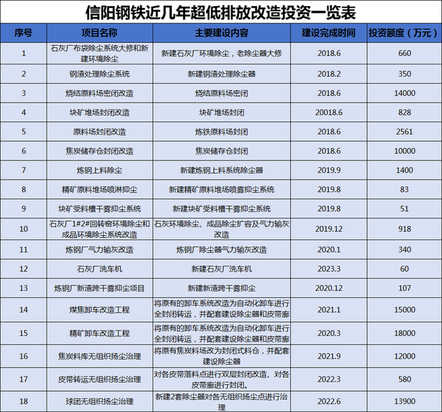 钢铁无组织排放如何超低改造？信阳钢铁实例分析