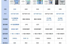 想买不串味冰箱还想偷懒，这份选购攻略一定要收藏好！图片