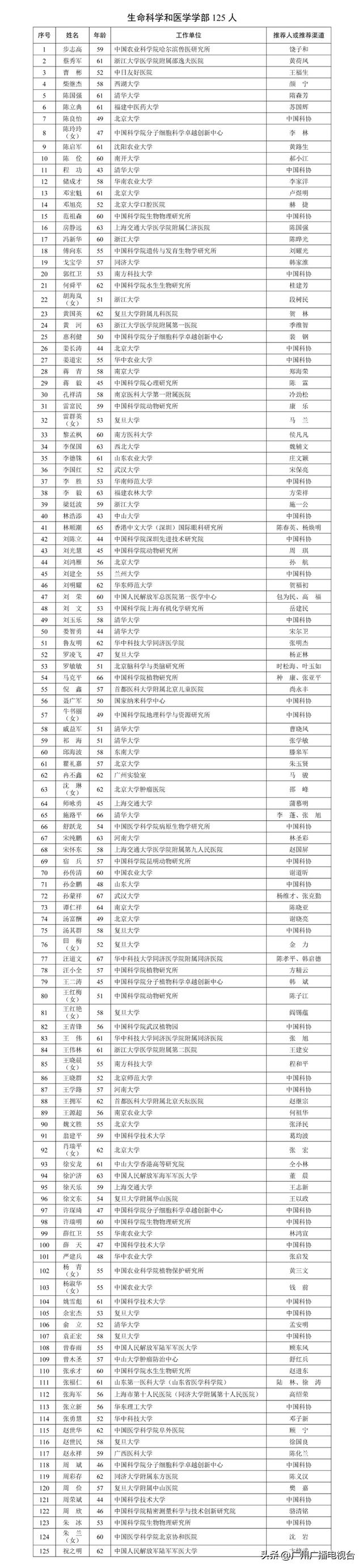 39人！广州入选两院院士增选有效候选人完整名单！“80后”入列！