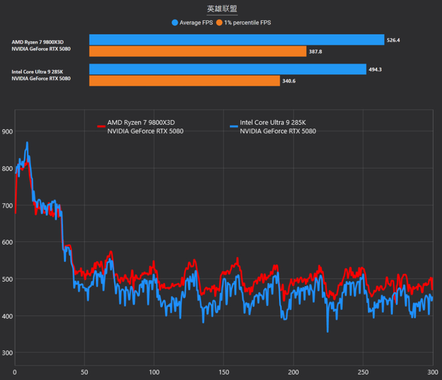千帧传奇游戏神U：锐龙7 9800X3D对决酷睿Ultra 9 285K实测