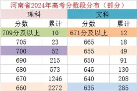 河南省2024年高考报名人数130万，600分以上人数2.56万人图片