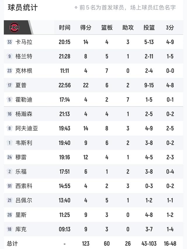 为何杜普里斯在开拓者数据比杨瀚森好