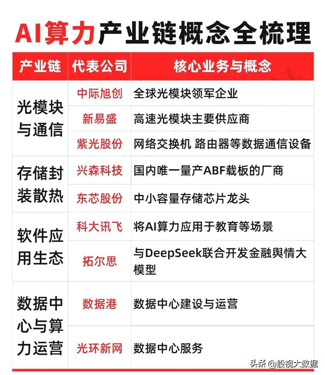 重磅消息!阿里砸钱搞超级AI云,相关产业链受益公司有哪些?