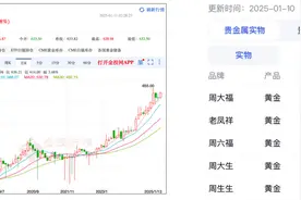 金价持续上涨，能兑换大奖的京东黄金水饺“买到就是赚到”图片