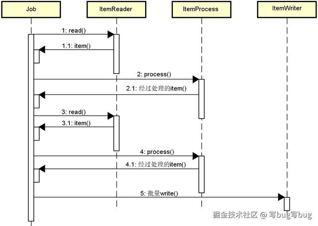 搞懂 Spring Batch