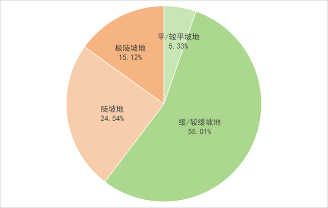 全国第一次地理普查——贵州，比你想象的更平！