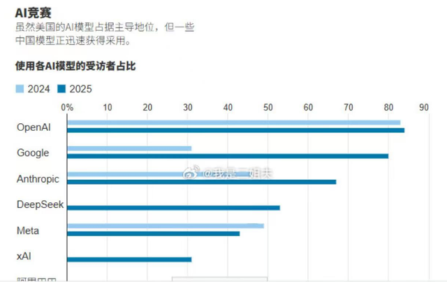 华尔街日报：世界最好的大模型在美国，但最好的开源大模型在中国