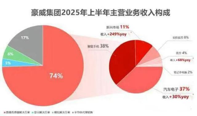 1600亿巨头进入英伟达供应链，“中国芯片首富”终于搭上了黄仁勋