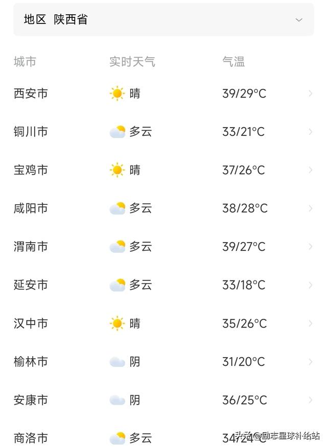 陕西省！本轮高温确定完成，明天8月20号的天气，重点分布如下！