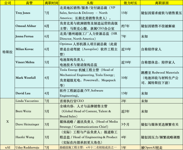 马斯克今年已作跑12位高管