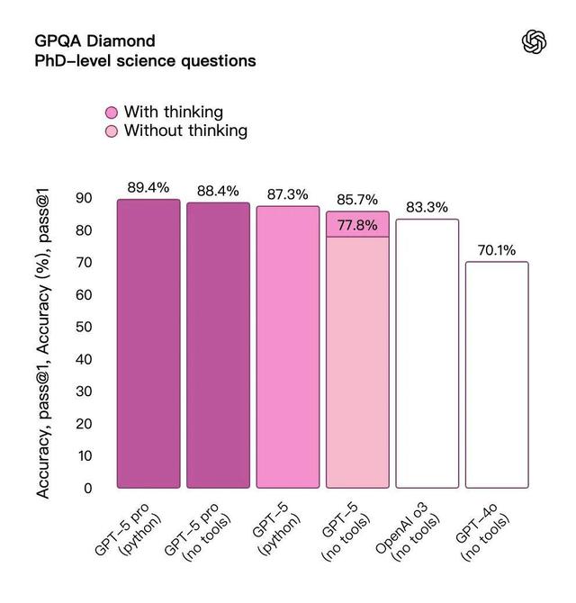 奥特曼发布GPT-5！人人免费用博士级智能，基准图错误遭全网吐槽