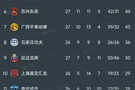中甲积分榜：广州0-0江西仍第三！谁刹车？辽宁12轮不败奋起直追图片
