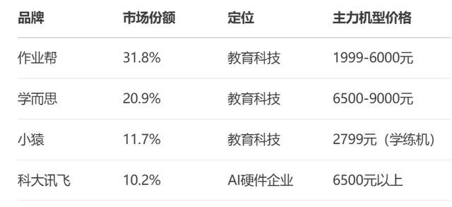 卖疯了的AI学习机，为何成为硬件三大赛道之一？