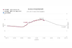 高温持续霸榜，一点降温的余地都没有？！图片