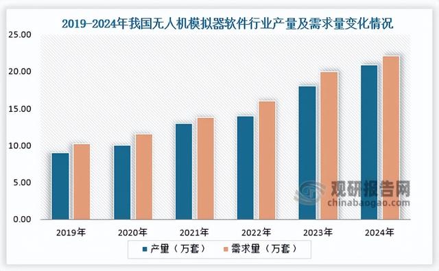 中美欧为全球无人机模拟器软件主要市场 国内供需双旺