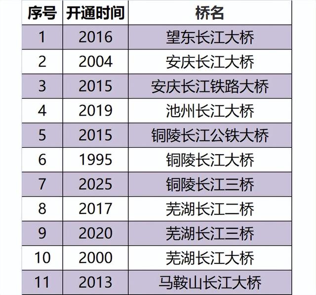 长江有多少座大桥？怎样分布的？