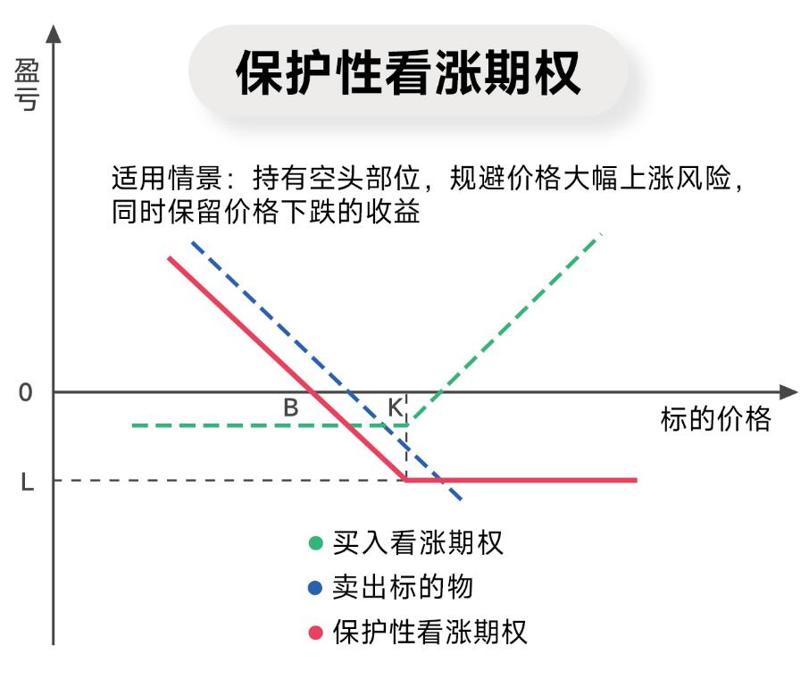 怎么利用期权对冲股票亏损_期权交易策略_看涨看跌期权应用