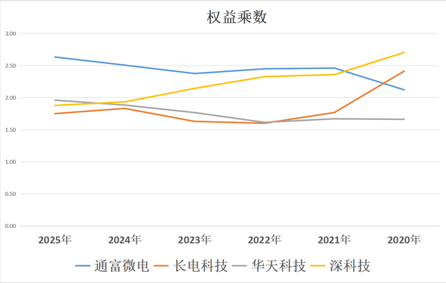 先进封装：通富微电、长电科技、华天科技、深科技，谁是老大？