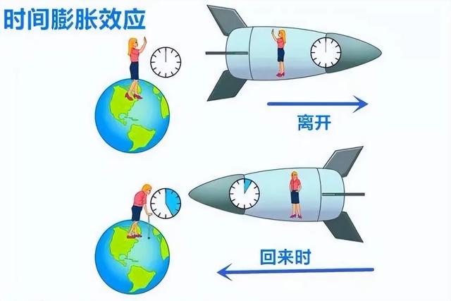假如一个人乘光速飞船离开地球一分钟，返回地球还能看到家人吗？