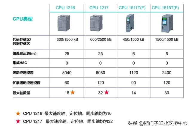 S7-1200 G2运动控制亮点：从硬件到功能为你提供低成本解决方案