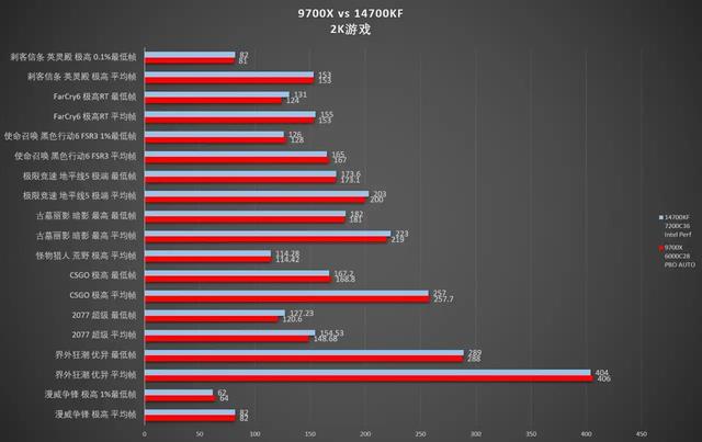 Intel质保一来回需要多久啊？锐龙9700X大战暂时没缩缸的14700KF