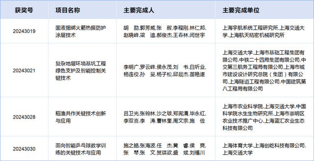 2024上海市科技奖揭晓！徐汇人才闪耀科研舞台