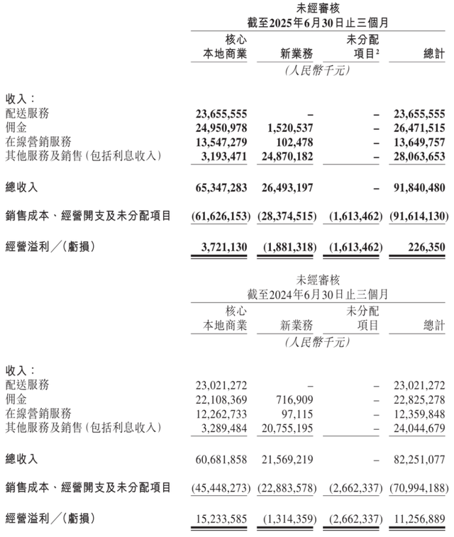 美团第二季营收918亿：同比增12% 骑手养老保险补贴年底覆盖全国