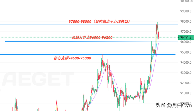 三重动能共振，比特币站稳95000刷新高点 下一站直接瞄准10万美元