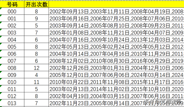 【福彩3D历史揭秘5】统计1000个号码的历史开奖日期记录