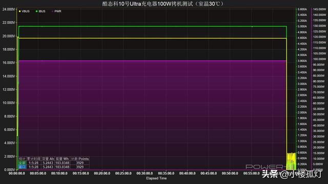 酷态科10号Ultra屏显充电器性能评测