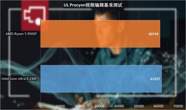 哪边性价比高？英特尔酷睿Ultra 5 230F与AMD锐龙5 9500F对比测试