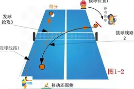 秒懂！乒乓比赛前三板发球抢攻套路战术！主动，涨球赢球不是梦。图片