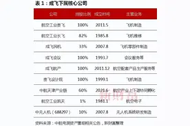 又一千亿巨头诞生！航空工业174亿大重组，“歼-20”有望飞入A股图片