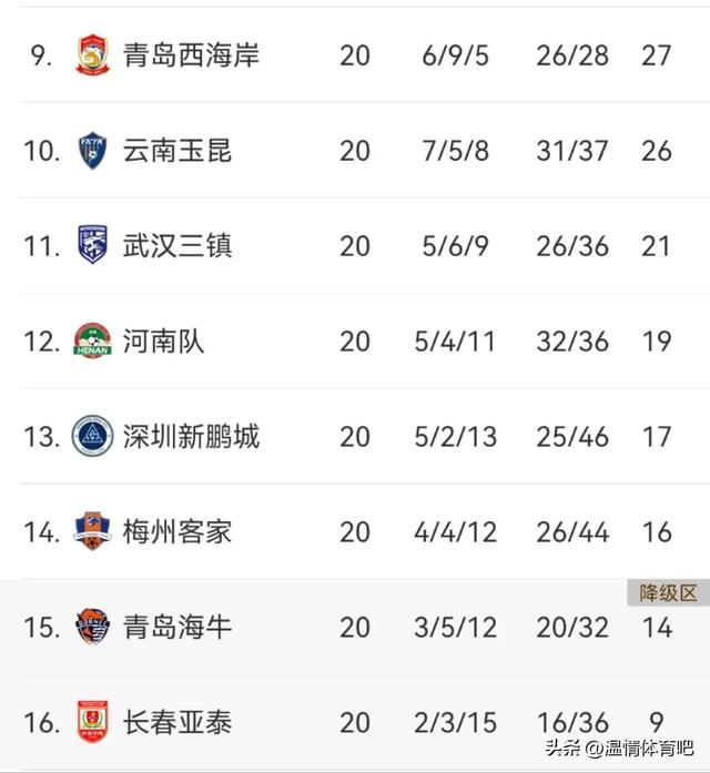 随着津门虎0-0，三镇1-2，国安4-3逆转浙江，中超最新积分榜出炉