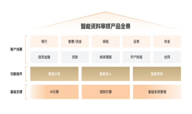 金融壹账通智能资料审核方案获评CCF优秀案例 AI赋能业务降本提效